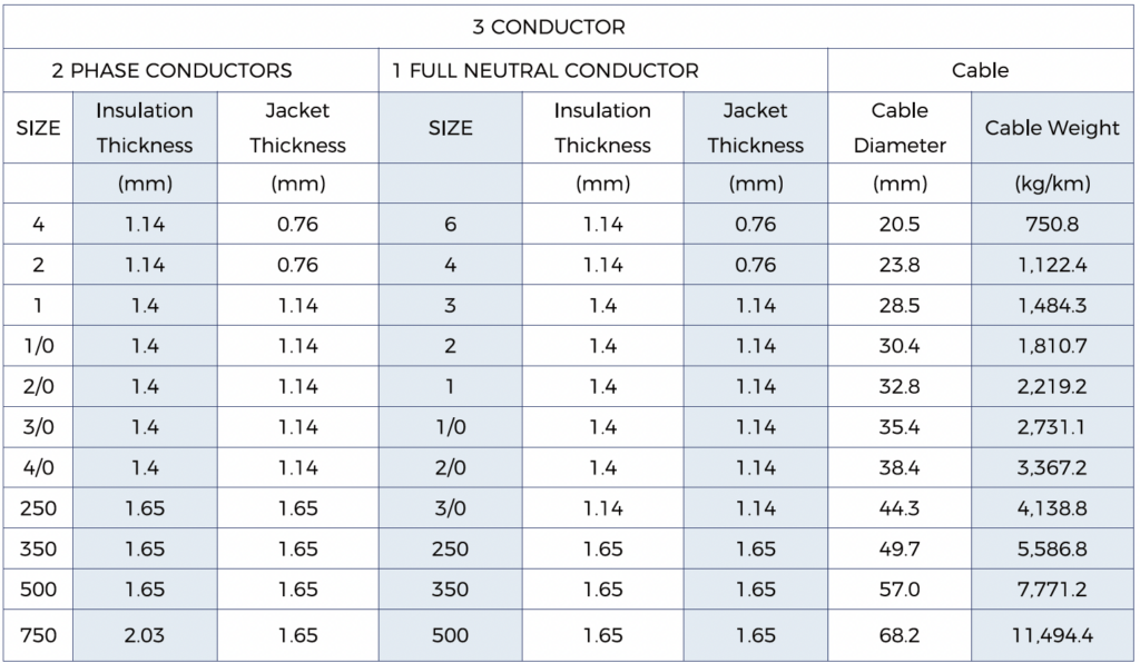 Technical data for copper conductor